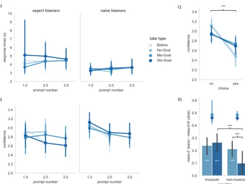 Figure S7. Confidence and response times Experiment 4. A) We examined response times to see whether listeners engaged  more cognitive processes to respond depending on the conditions and expertise
