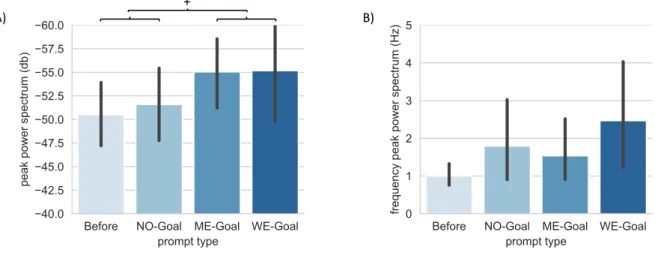 Figure  S9.  Rhythmic  content  estimation.  Listeners  perceived  performers’  musical  actions  to  be  more  repetitive  and  predictable in the WE condition as compared to the other conditions (see Figure 6)