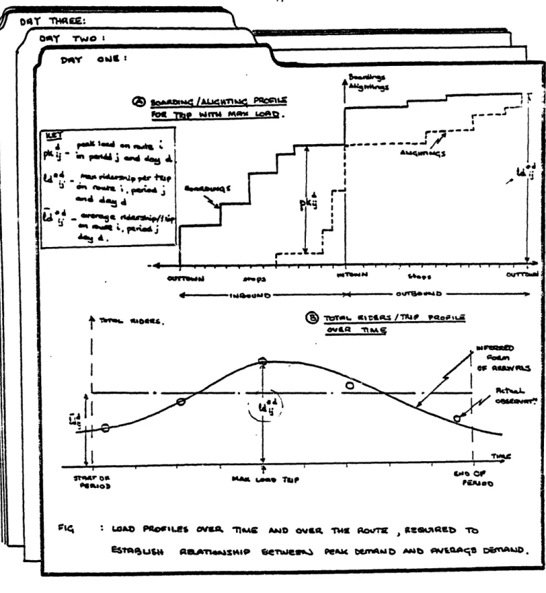 Figure  2.3:  Diagram  Relating  Peak  Load  and  Average  Ridership