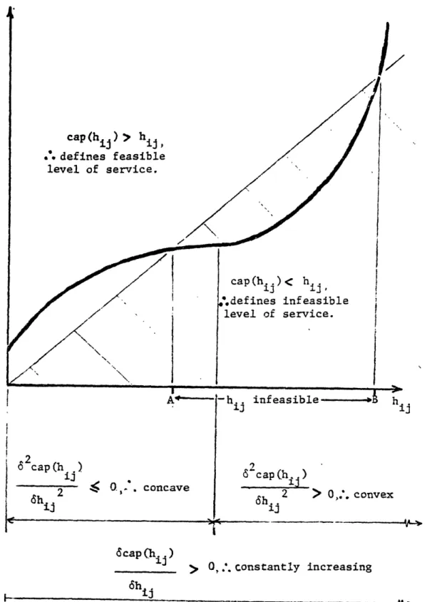 Figure  4.1:  Graph of  cap(hij):  the  Headway Required  to Provide Enough  Capacity for  the  Ridership attracted  at  h...