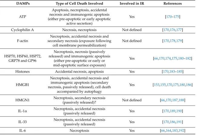 Table 1. Overview of DAMPS associated with different types of cell death. The table is modified from Reference [170].