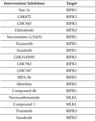 Table 2. List of necroptosis inhibitors. The table is modified from Reference [207].
