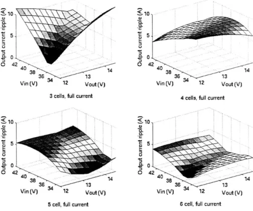 Figure 2.  5  An  example  of plots  relating the output current peak to peak  ripple that