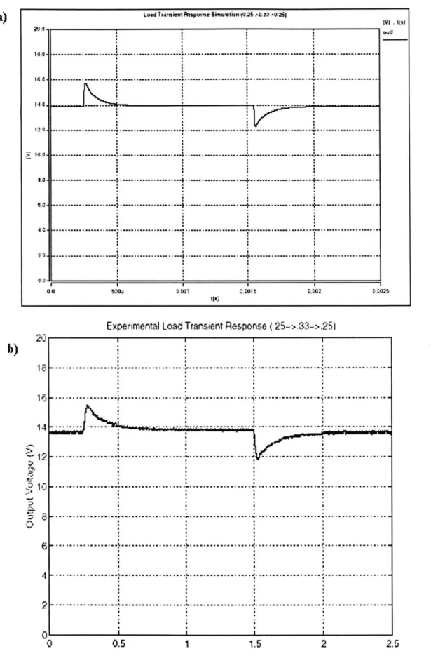 Figure 2.12  Transient  response of the  output voltage (in  Volts) to a step in  resistance  on the  low voltage  bus without  an output  battery a)  the simulated  response  b)  the measured  response.