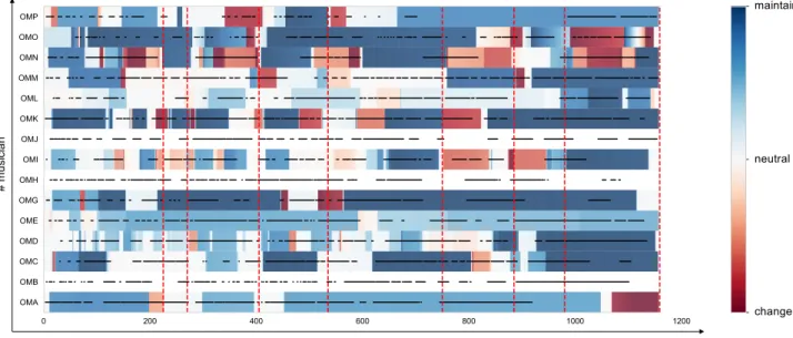 Figure 2.  Raw data. The y-axis corresponds to individual musicians, and the x-axis represents time in seconds