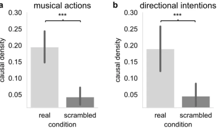 Figure 3.  Causal density between pairs of musicians for musical actions and directional intentions