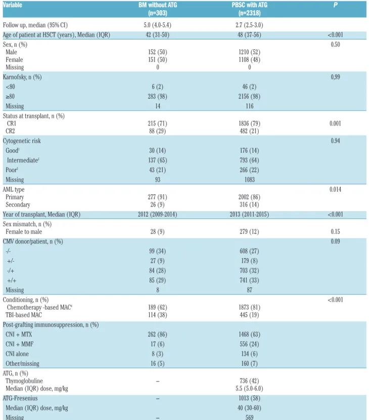 Table 3. Patient characteristics among 10/10 human leucocyte antigen-matched unrelated donor recipients.