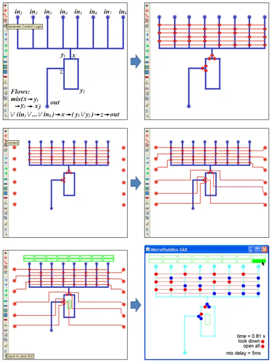 Fig. 2. Micado automates three key steps in the microfluidic design process: control inference, routing, and GUI generation.