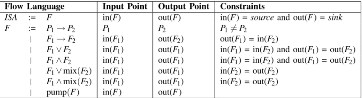 Fig. 3. Language for specifying a microfluidic ISA. For each method of composing flows, the table indicates the input and output points of the combined flow, as well as any constraints on the original flows.