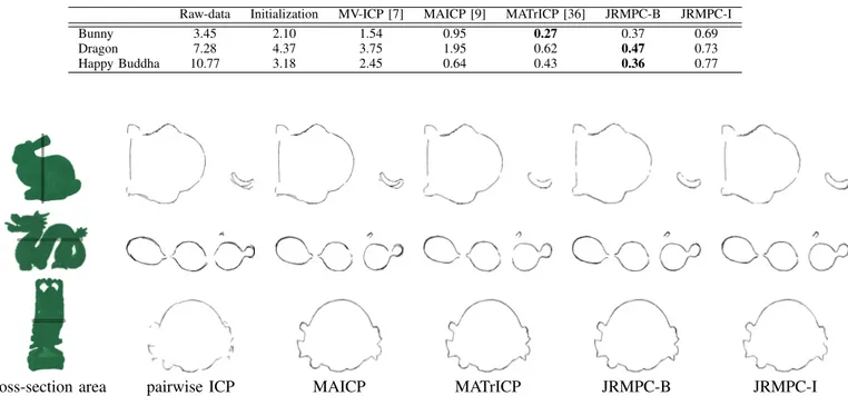 TABLE II: Comparison of multi-view registration methods without adding noise.