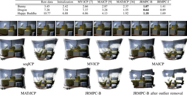 TABLE III: Performance of multi-view registration methods when points are perturbed by gaussian noise (SNR: 25dB).