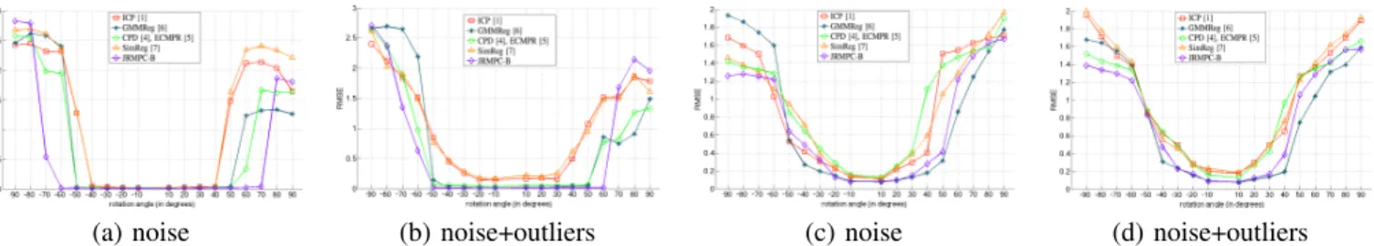 TABLE I: Registration error of indirect mappings. For each model, the two first columns show the rotation error of V 2 → V 3 and V 3 → V 4 respectively, while the third column shows the standard deviation of the two errors (SN R = 10db, 30% outliers).