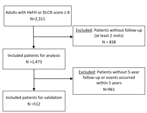 Figure 1: Patient flowchart for the REFERCHOL cohort for the analysis study and the validation  study
