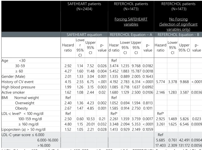Table 3: Multivariate analysis with Proportional Hazard Cox model for predicting CV events   SAFEHEART patients  (N=2404)  REFERCHOL patients (N=1473)  Forcing SAFEHEART  variables  REFERCHOL patients  (N=1473) No Forcing  (Selection of significant  variab