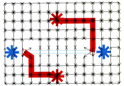 Figure 6-1:  A  simple routing problem  and solution.  The superposition  of the  concrete problem,  in  terms  of  control  and  flow  layers,  and  the  abstract  problem,  in  terms  of a routing  graph,  illustrates  the  straightforward  map  from  on
