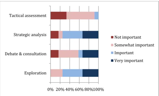 Fig. 1: Survey results for which type of use a LUTI could be helpful. 