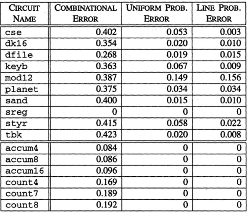 Table  4.5  Absolute  errors  in  switching  activity  averaged  over  all  circuit  lines.
