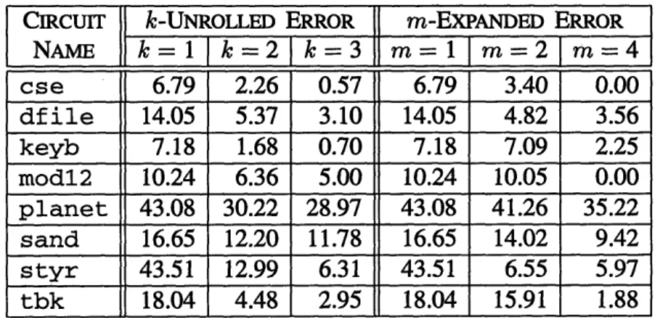 Table  4.8  Percentage  error  in  switching  activity  estimates  averaged  over  all  nodes  in the  circuit.