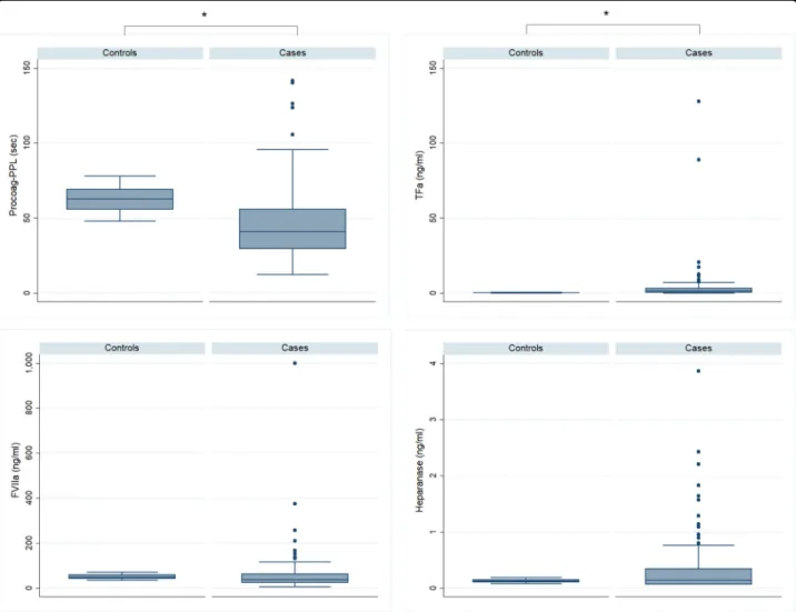 Fig. 1 Boxplots showing the biomarkers in MM patients versus controls. PPL-ct procoagulant phospholipid dependent clotting time, TFa tissue factor activity, FVIIIa activity of factor VIII, *p &lt; 0.0001