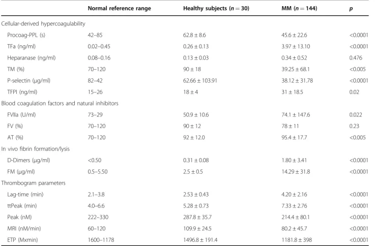 Table 3 Proﬁle of hypercoagulability in patients at diagnosis of MM prior to treatment initiation