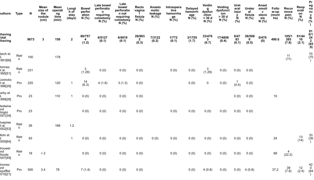 Table 1: Study characteristics, intraoperative events and postoperative outcomes according to surgical approach of the 58 studies  included in the review