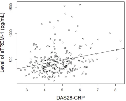 Figure 1. Correlation of serum sTREM-1 levels with disease activity features in 272 patients  with rheumatoid arthritis and insufficient response to a first anti-TNF therapy  
