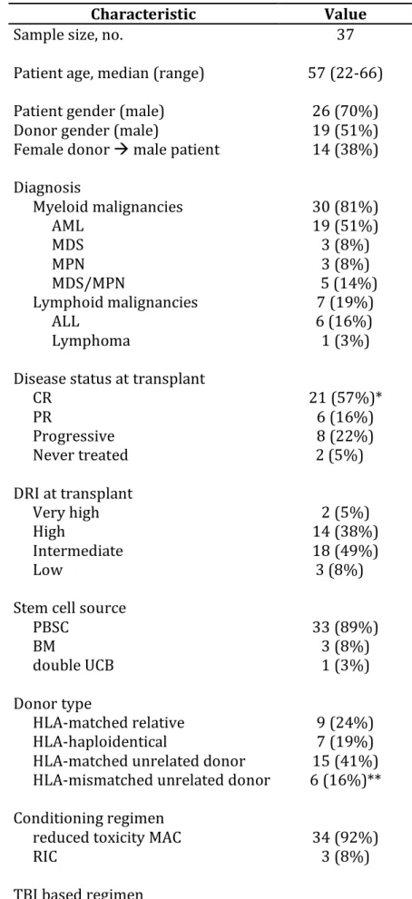 Table 1. Study population and transplant characteristics 