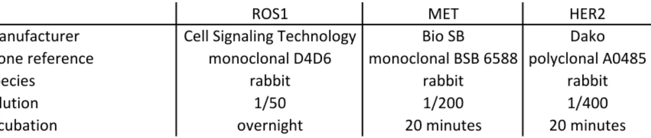 Table S3: characteristics of antibodies for the immunohistochemistry analyses