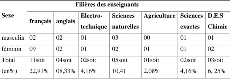 Tableau 05.a : Distribution des instituteurs selon la filière et le sexe.