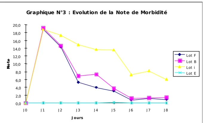 Graphique N°3 : Evolution de la Note de Morbidité morbidité 0,02,04,06,08,010,012,014,016,018,020,0 J 0 J 1 J 2 J 3 J 4 J 5 J 6 J 7 J 8 J ours Lot F Lot BLot iLot E