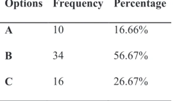 Table 3.1: Students’ Perceptions of the Importance of English Options Frequency Percentage
