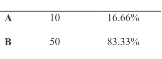 Table 3.4: Relevance of the English Course to Science and Technology Students’ Studies Options Frequency Percentage
