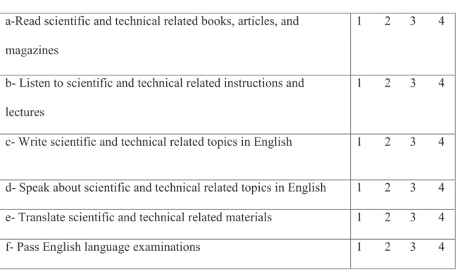 Table 3.7: Students’ Most Needed Academic Tasks