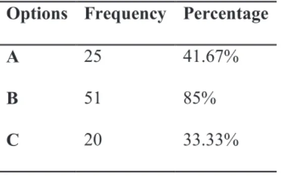 Table 3.10: Students’ Perceptions of the Importance of Reading Options Frequency Percentage