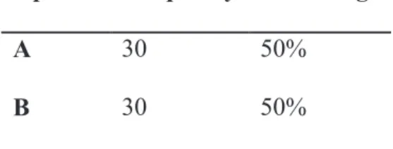 Table 3.12: Students’ Difficulties of Learning Technical Vocabulary