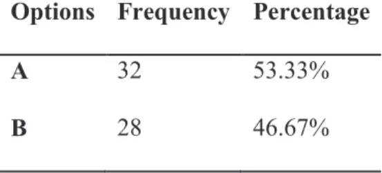 Table 3.13: Students’ Use of English Options Frequency Percentage