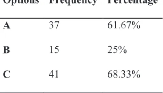 Table 3.14: Students’ Speaking Practices Options Frequency Percentage