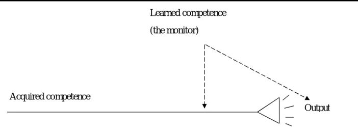 Figure 1.1: A model of adult second language performance  (Krashen and Terrell, 1983: 30) 