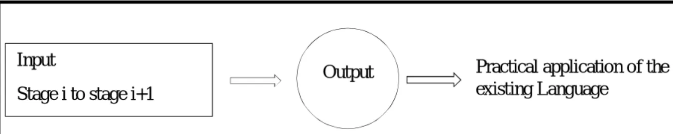 Figure 1.2: The (i+1) Hypothesis (Krashen, 1985, p.2) 
