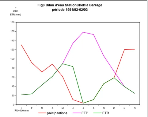 Fig8 Bilan d'eau StationCheffia Barrage période 1991/92-02/03 0 20406080100120140160180 J F M A M J J A S O N D RU=100 mmPETPETR (mm)