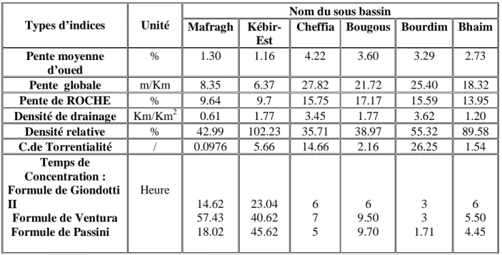 Tableau n°2 : Paramètres morphométriques par sous - bassin 