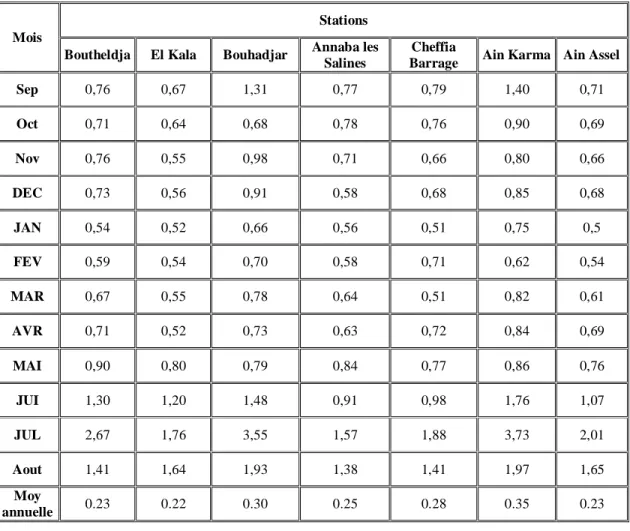 Tableau n°04 : Variations  mensuelles et annuelles du coefficient de variation 