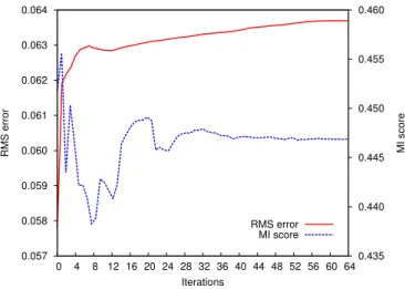 Fig. 14. Convergence of RMS error and MI score over the number of iterations. On the synthetic dataset, the algorithm exhibits first a degradation in both metrics before converging within 32 iterations