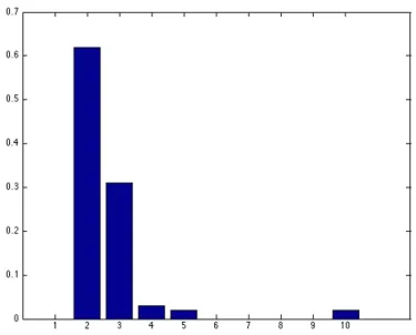 Figure 5: Bar plot of frequencies of the number of estimated e.d.r. spaces ˆ D over 100 different datasets