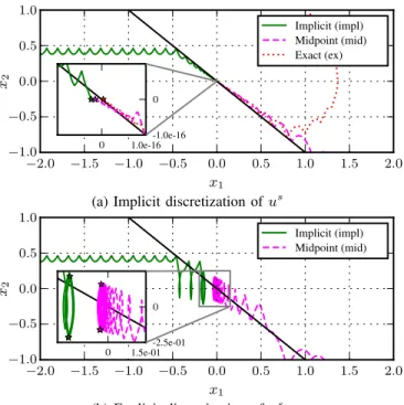 Fig. 6: Simulations of system (21) using different discretization methods for u eq and an implicit discretization of u s , with h = 0.3 s and α = 1 