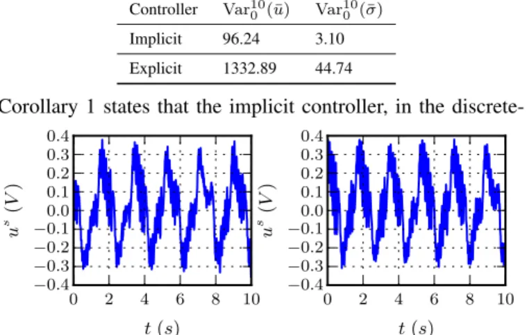 Table I: Control input and sliding variable variations with both the implicit and explicit controller.