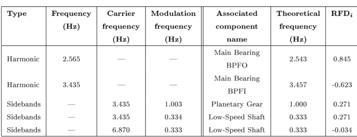 Table 5: Example of a harmonic and modulation sideband series association on the test rig data.