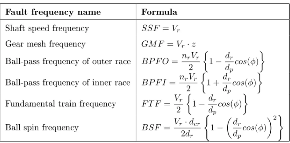 Table 1: Selected formulae for the calculation of characteristic fault frequencies [23].