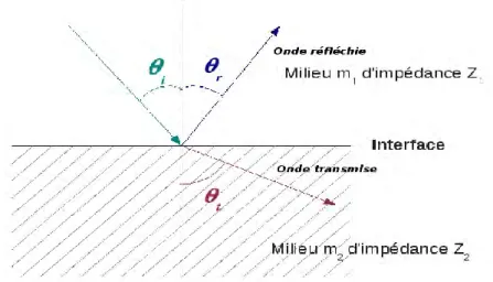 Figure I.1. Phénomène de réfraction 