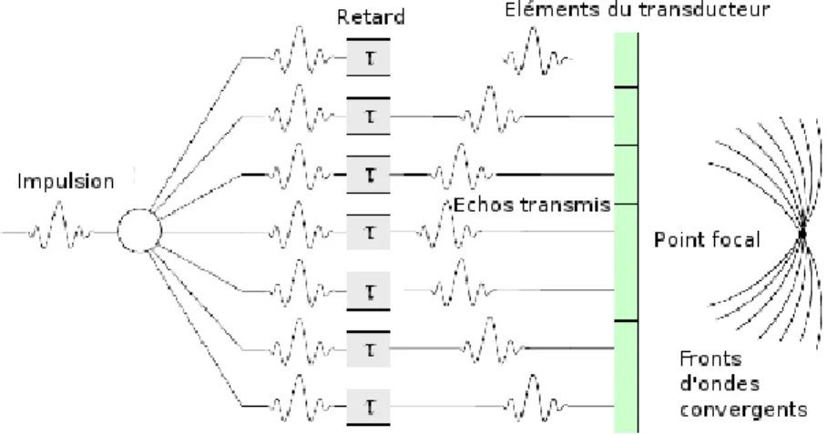 Figure I.3. Fonctionnement du  transducteur en émission  [3] 
